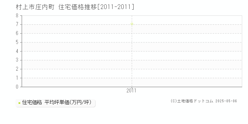 庄内町(村上市)の住宅価格推移グラフ(坪単価)[2011-2011年]