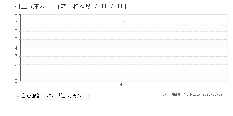 村上市庄内町の住宅価格推移グラフ 