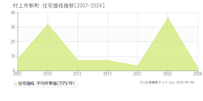 新町(村上市)の住宅価格推移グラフ(坪単価)[2007-2024年]