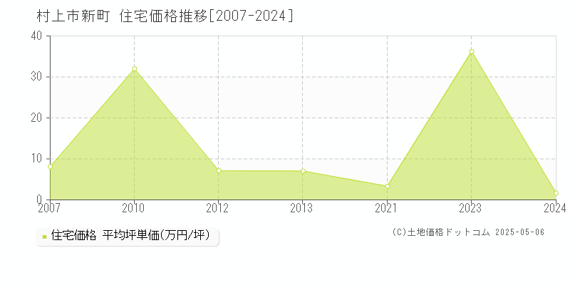 村上市新町の住宅価格推移グラフ 