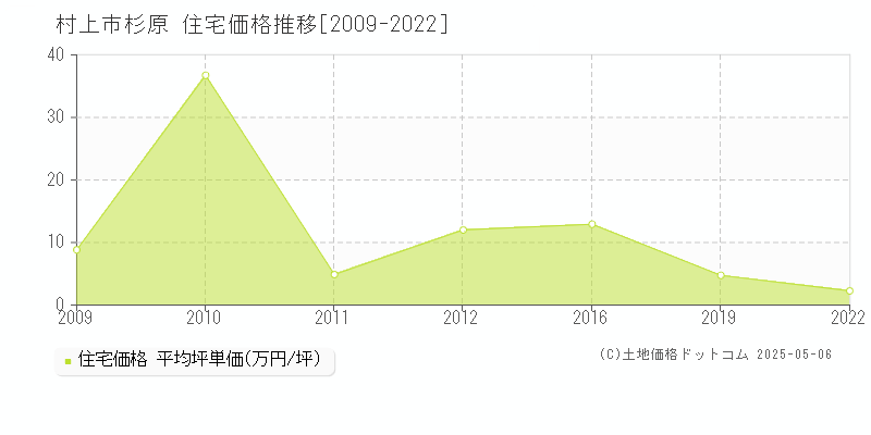 杉原(村上市)の住宅価格推移グラフ(坪単価)[2009-2022年]