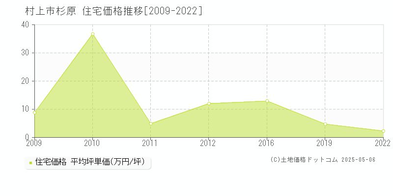 村上市杉原の住宅価格推移グラフ 