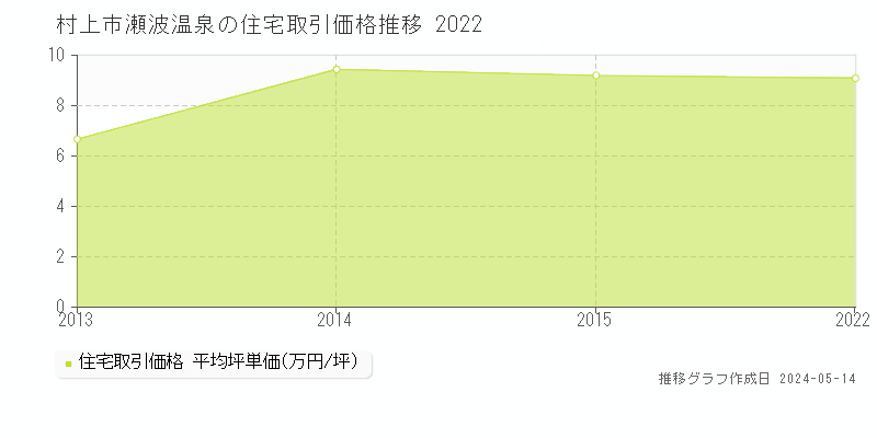 村上市瀬波温泉の住宅価格推移グラフ 