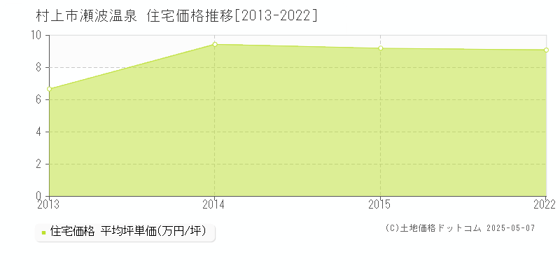瀬波温泉(村上市)の住宅価格推移グラフ(坪単価)[2013-2022年]