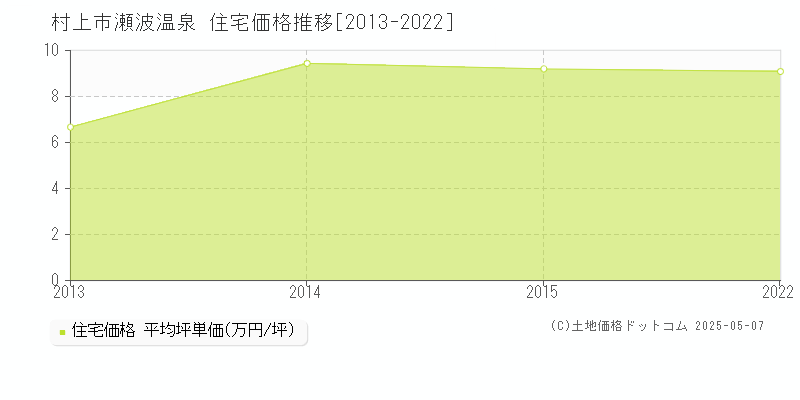 村上市瀬波温泉の住宅価格推移グラフ 