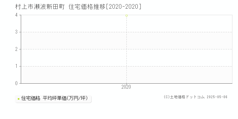 瀬波新田町(村上市)の住宅価格推移グラフ(坪単価)[2020-2020年]