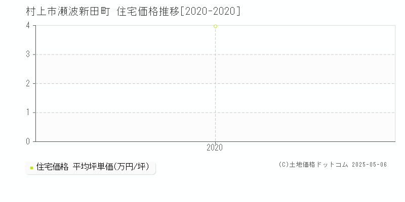 村上市瀬波新田町の住宅価格推移グラフ 