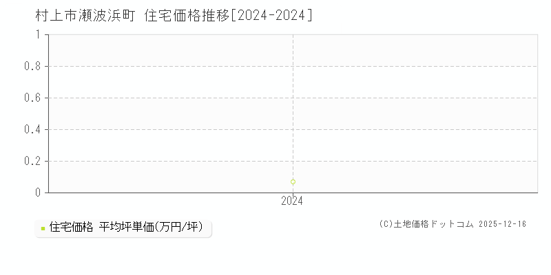 瀬波浜町(村上市)の住宅価格推移グラフ(坪単価)[2024-2024年]