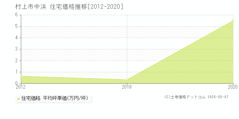 中浜(村上市)の住宅価格推移グラフ(坪単価)[2012-2020年]