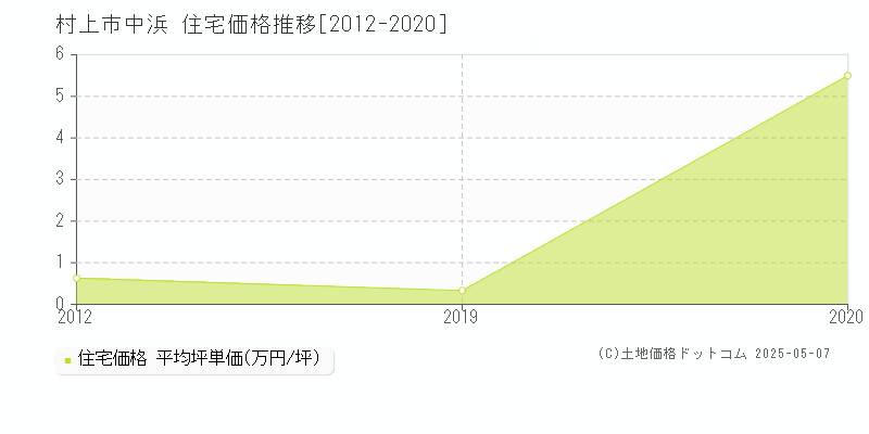 村上市中浜の住宅価格推移グラフ 