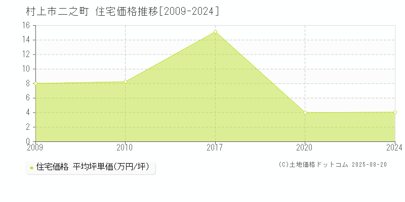二之町(村上市)の住宅価格推移グラフ(坪単価)[2009-2024年]