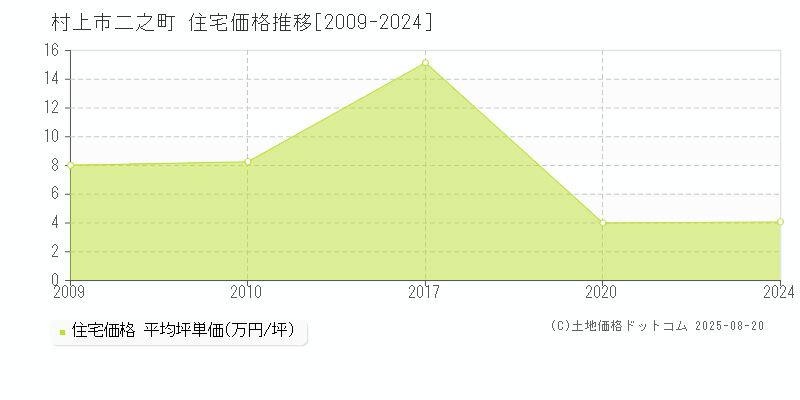 村上市二之町の住宅価格推移グラフ 