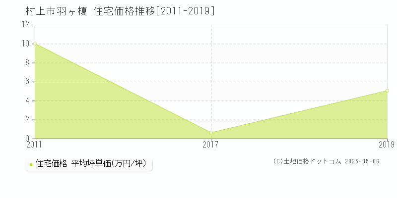 村上市羽ヶ榎の住宅価格推移グラフ 