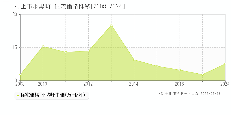 羽黒町(村上市)の住宅価格推移グラフ(坪単価)[2008-2024年]