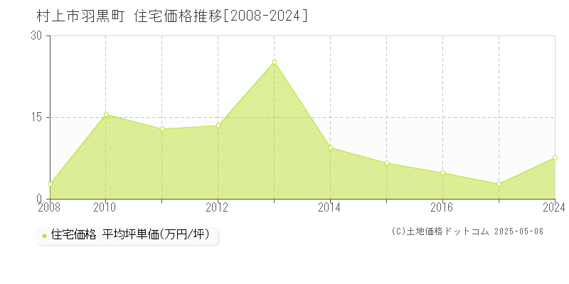 村上市羽黒町の住宅価格推移グラフ 