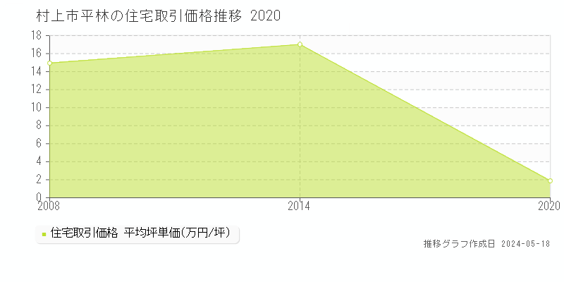 村上市平林の住宅価格推移グラフ 