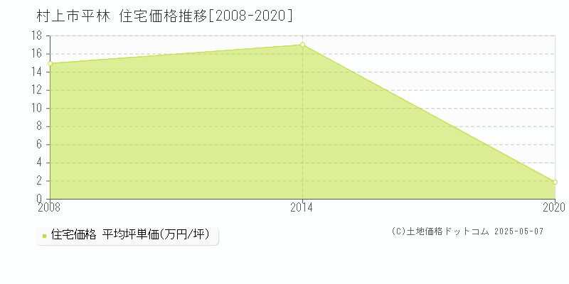 平林(村上市)の住宅価格推移グラフ(坪単価)[2008-2020年]
