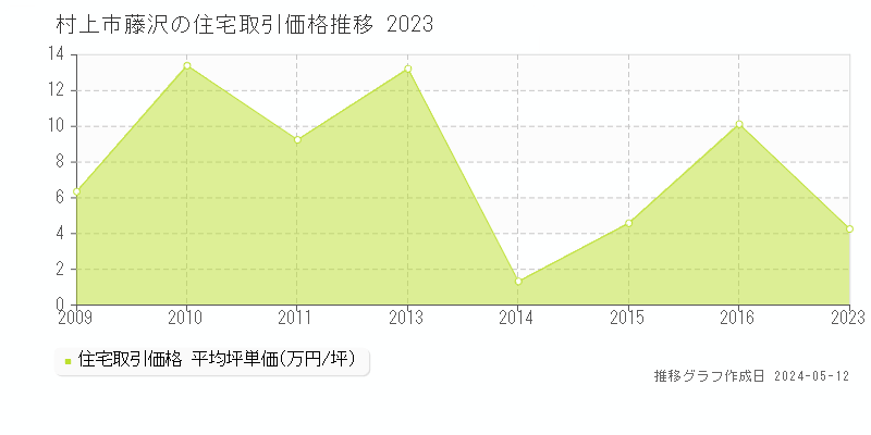 村上市藤沢の住宅価格推移グラフ 