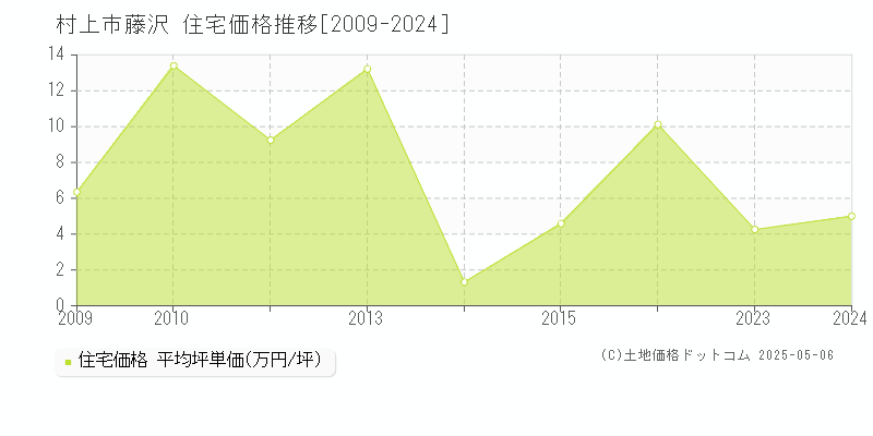 藤沢(村上市)の住宅価格推移グラフ(坪単価)[2009-2024年]
