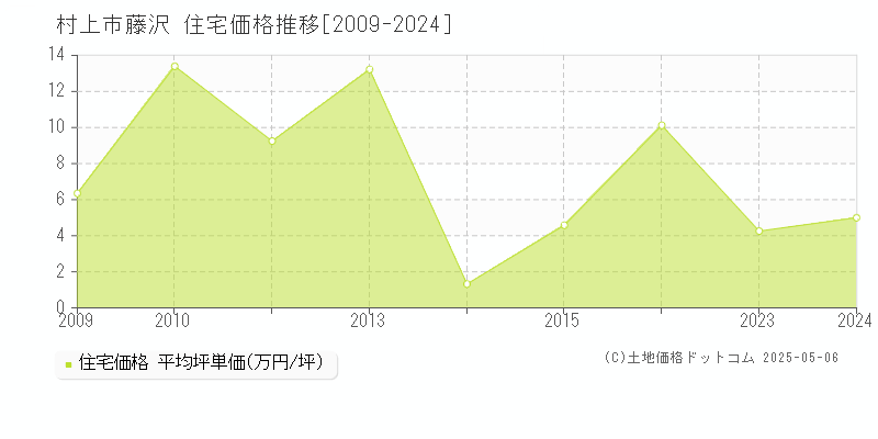 村上市藤沢の住宅価格推移グラフ 