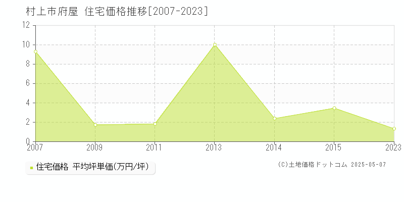 府屋(村上市)の住宅価格推移グラフ(坪単価)[2007-2023年]