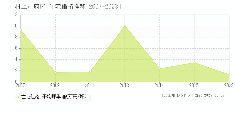 村上市府屋の住宅価格推移グラフ 