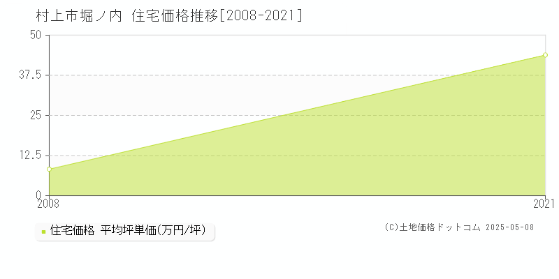 堀ノ内(村上市)の住宅価格推移グラフ(坪単価)[2008-2021年]