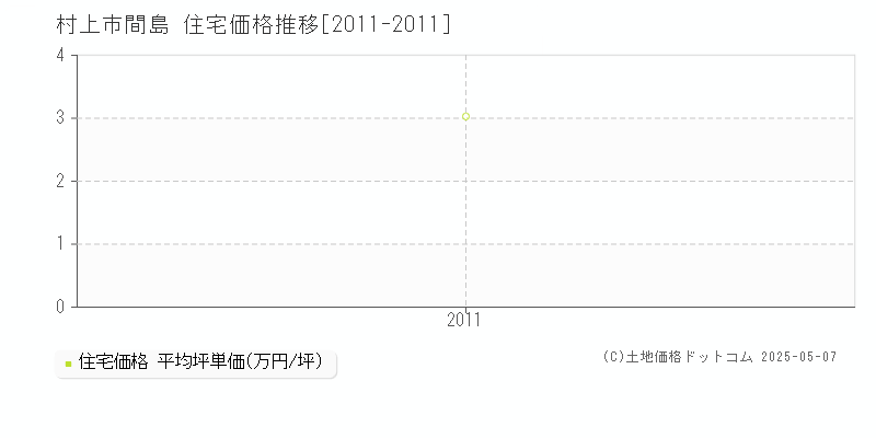 間島(村上市)の住宅価格推移グラフ(坪単価)[2011-2011年]