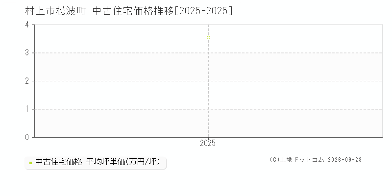 村上市松波町の中古住宅価格推移グラフ(坪単価)[2025-2025年]
