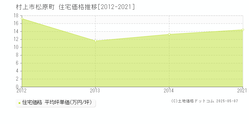 松原町(村上市)の住宅価格推移グラフ(坪単価)[2012-2021年]