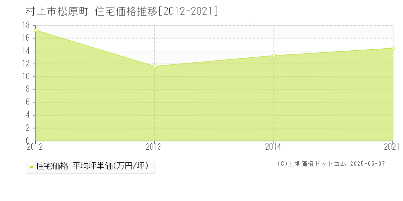 村上市松原町の住宅価格推移グラフ 