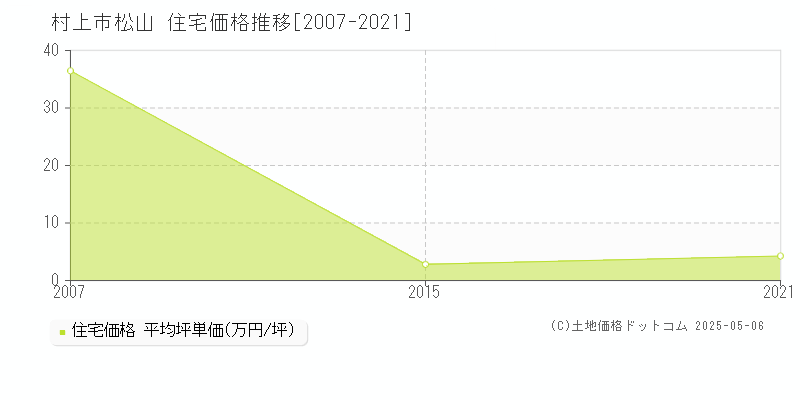 松山(村上市)の住宅価格推移グラフ(坪単価)[2007-2021年]