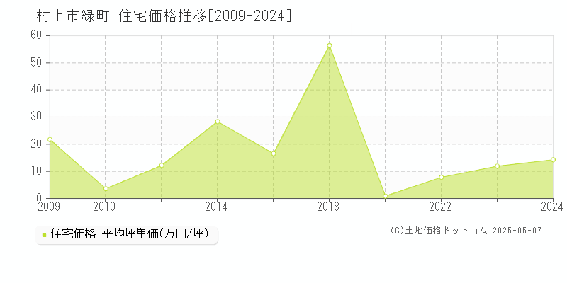 緑町(村上市)の住宅価格推移グラフ(坪単価)[2009-2024年]