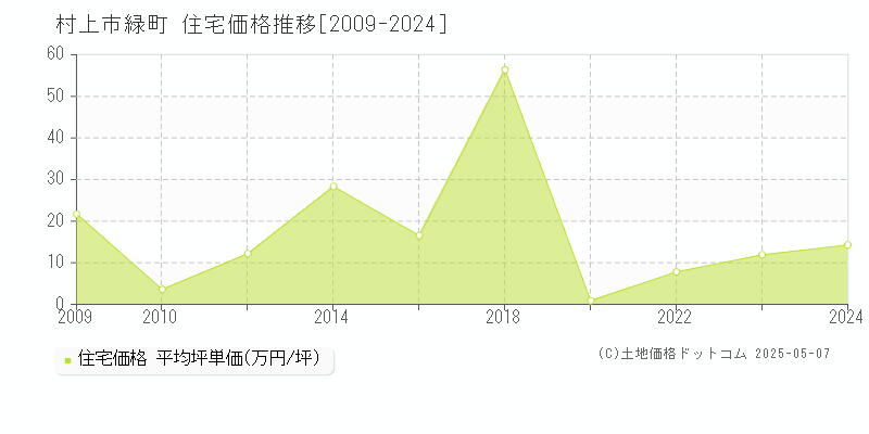 村上市緑町の住宅価格推移グラフ 