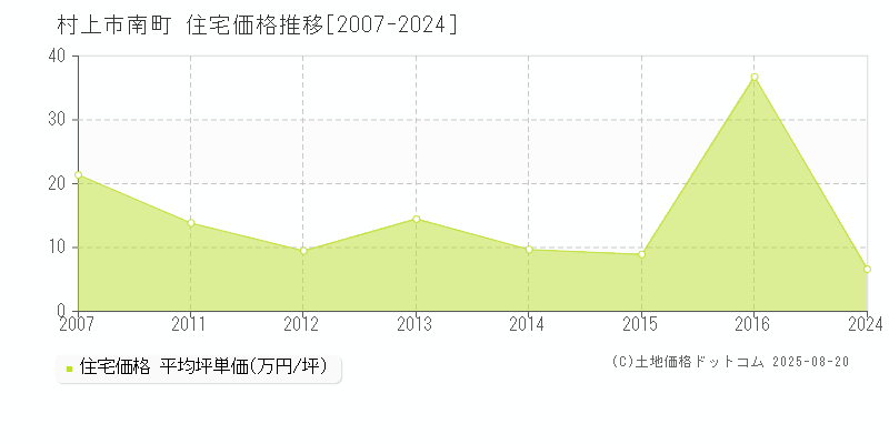 南町(村上市)の住宅価格推移グラフ(坪単価)[2007-2024年]
