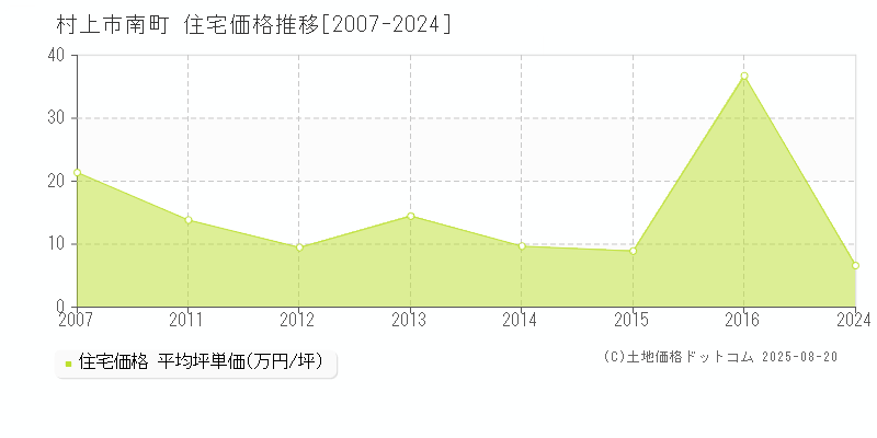 村上市南町の住宅価格推移グラフ 