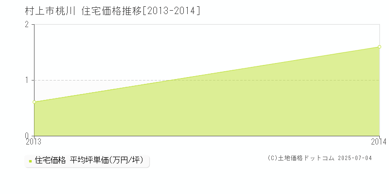 桃川(村上市)の住宅価格推移グラフ(坪単価)[2013-2014年]