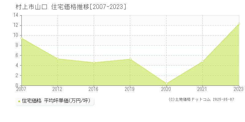 山口(村上市)の住宅価格推移グラフ(坪単価)[2007-2023年]
