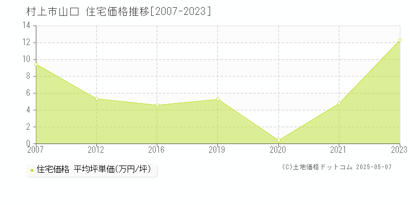 村上市山口の住宅価格推移グラフ 