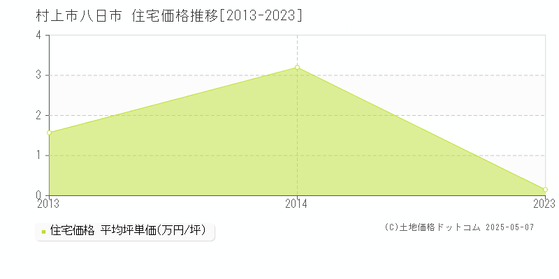 八日市(村上市)の住宅価格推移グラフ(坪単価)[2013-2023年]