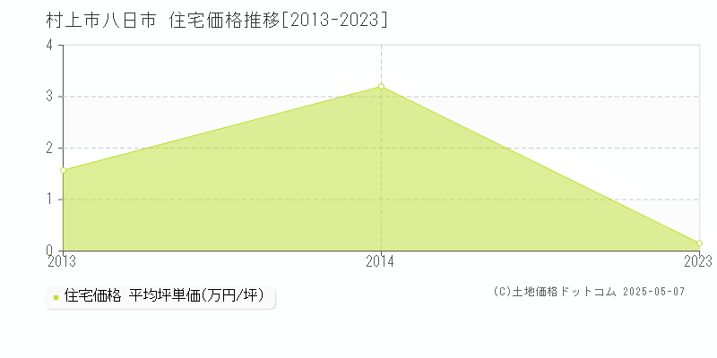 村上市八日市の住宅価格推移グラフ 