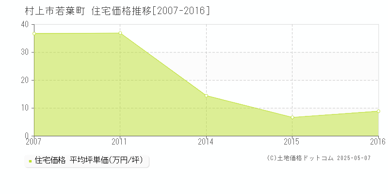 若葉町(村上市)の住宅価格推移グラフ(坪単価)[2007-2016年]