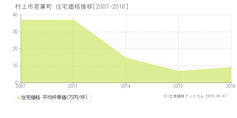 村上市若葉町の住宅価格推移グラフ 