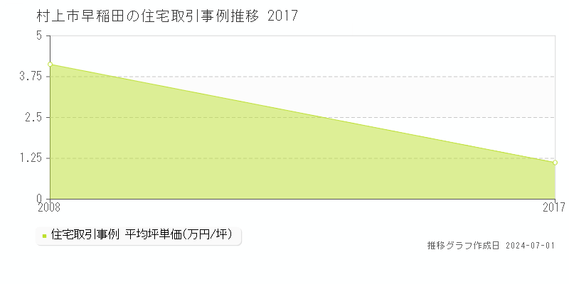 村上市早稲田の住宅価格推移グラフ 