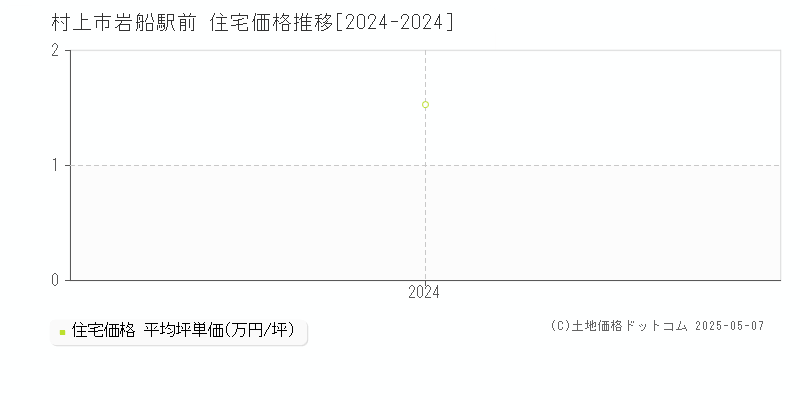 岩船駅前(村上市)の住宅価格推移グラフ(坪単価)[2024-2024年]