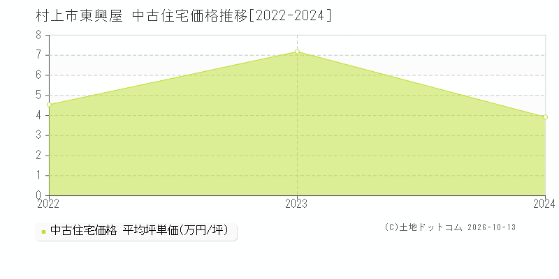 村上市東興屋の中古住宅価格推移グラフ(坪単価)[2022-2024年]