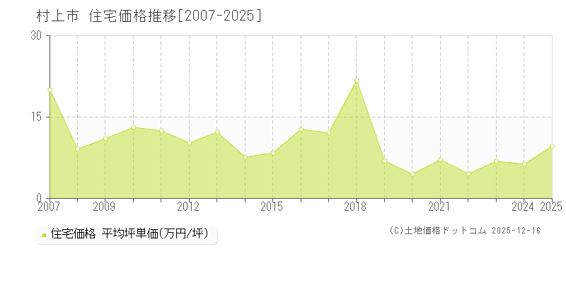 村上市(新潟県)の住宅価格推移グラフ(坪単価)[2007-2025年]