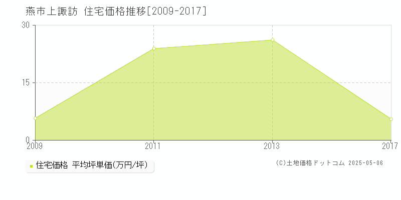 上諏訪(燕市)の住宅価格推移グラフ(坪単価)[2009-2017年]