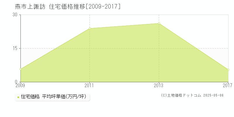 燕市上諏訪の住宅価格推移グラフ 