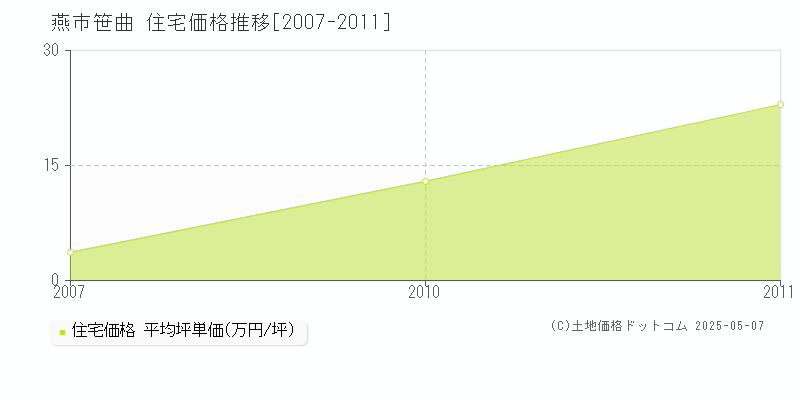 笹曲(燕市)の住宅価格推移グラフ(坪単価)[2007-2011年]